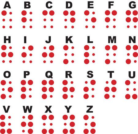 Chart of the braille alphabet showing each letter as a pattern of raised dots