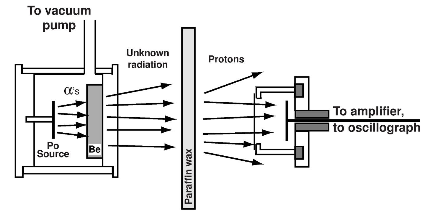 Diagram of Chadwick's experiment detecting the neutron from beryllium