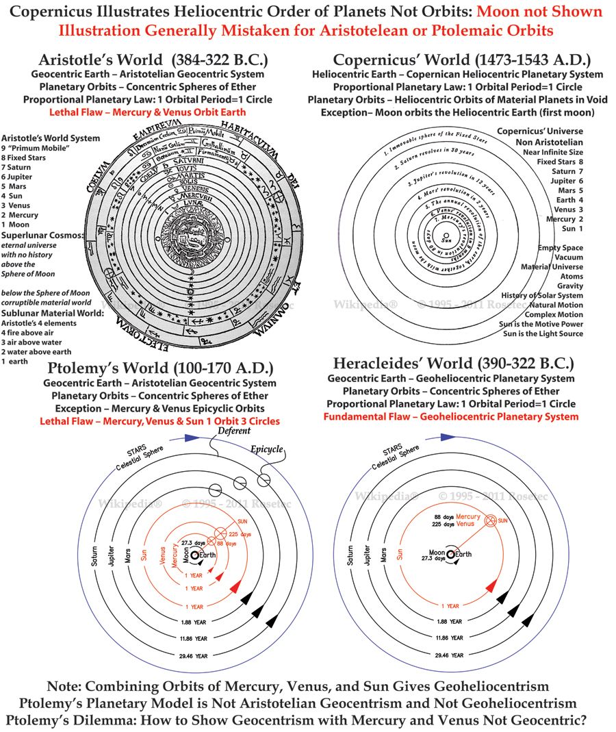 Woodcut diagram of the heliocentric system from Copernicus's De revolutionibus orbium coelestium, showing the sun at the center with planets in nested orbits