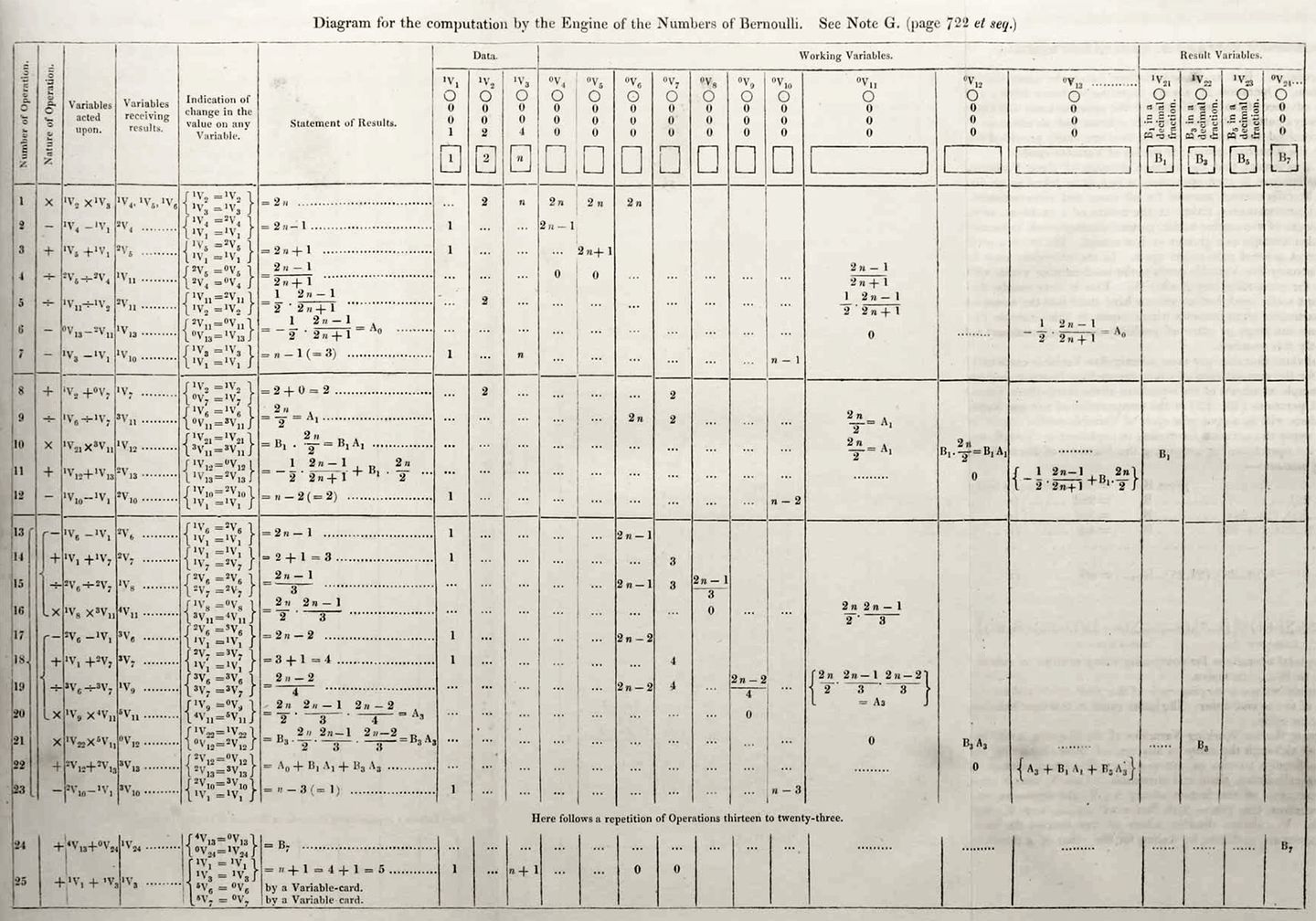 ada lovelace's diagram for the computation of bernoulli numbers, considered the first published computer program