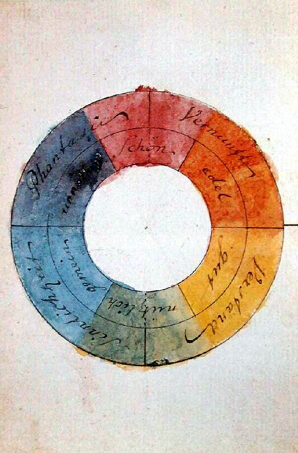 Goethe's color wheel from 1809 pairing colors with human temperaments
