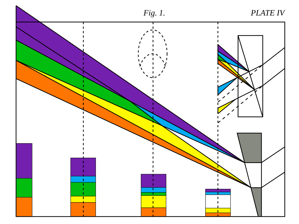 Goethe's color spectrum diagram from Theory of Colours