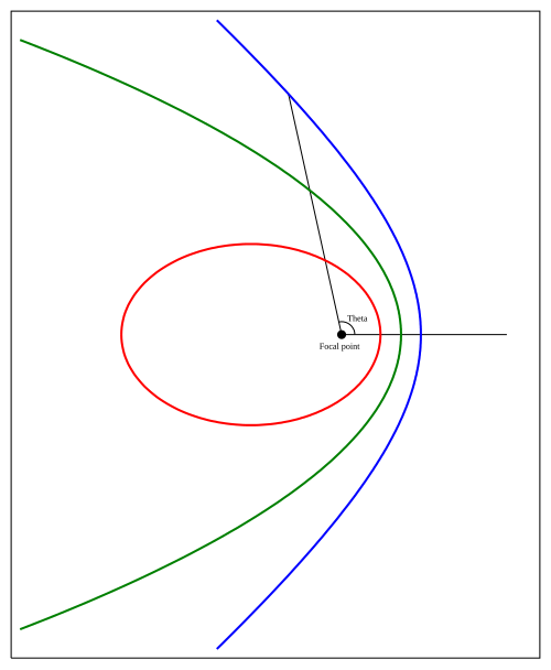 diagram illustrating kepler's orbital mechanics and elliptical orbits