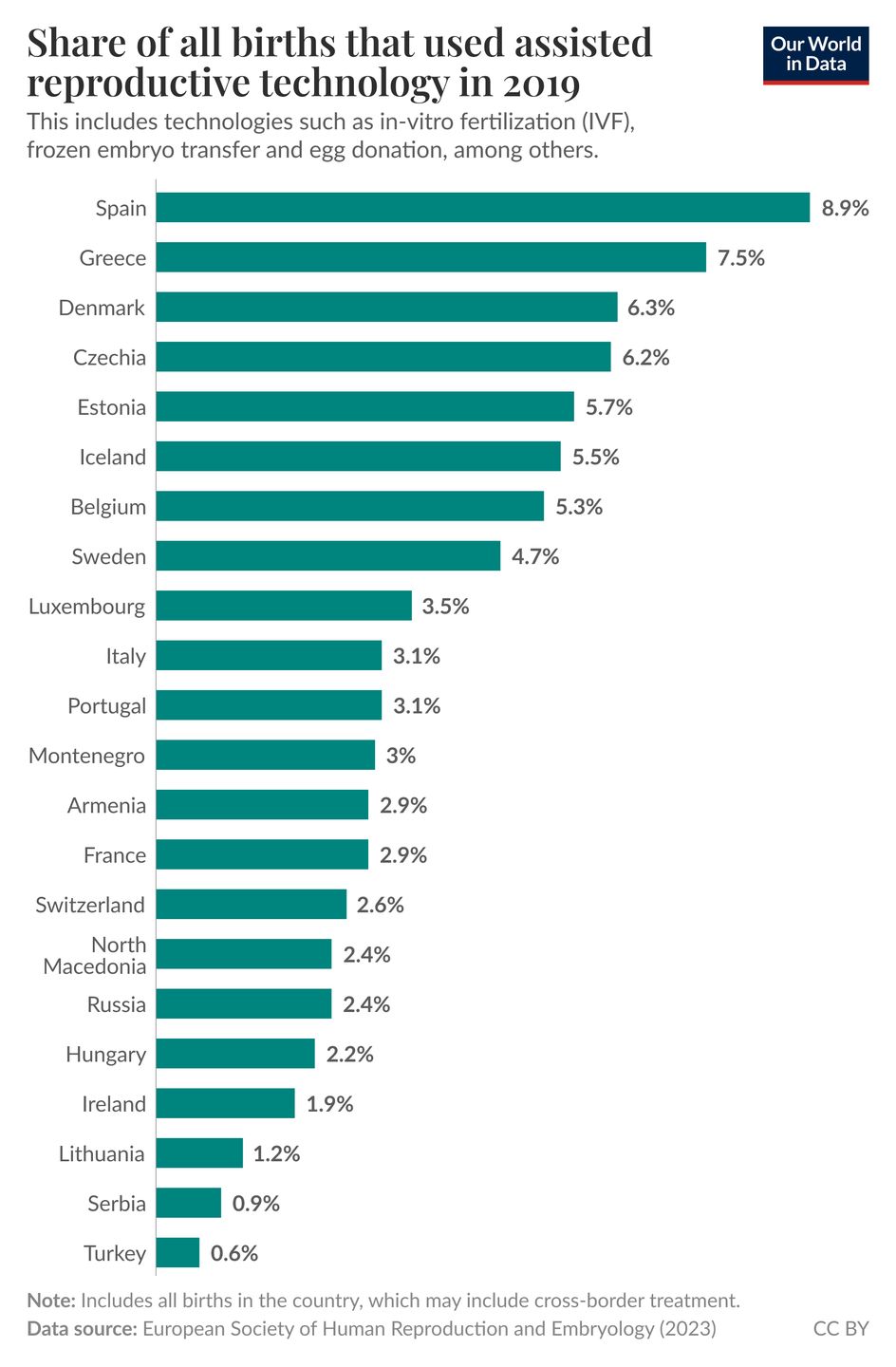 chart showing the growing share of births involving assisted reproductive technologies like ivf across european countries